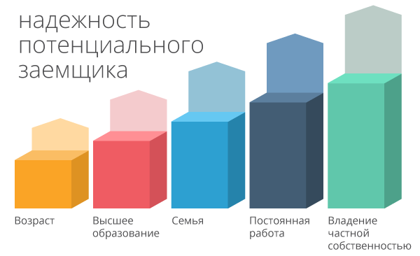 График надежности заемщика График надежности заемщика